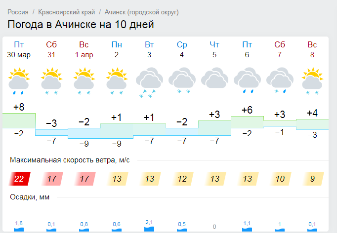 Погода на апрель 2024 ачинск. Погода в Ачинске. Климат Ачинска. Погода в Ачинске на неделю. Погода в Ачинске на сегодня.