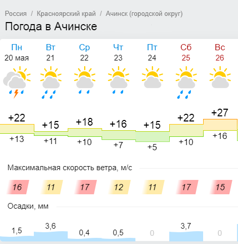 Погода в Ачинске в октябре. Средняя температура воздуха. Подробные данные за год.