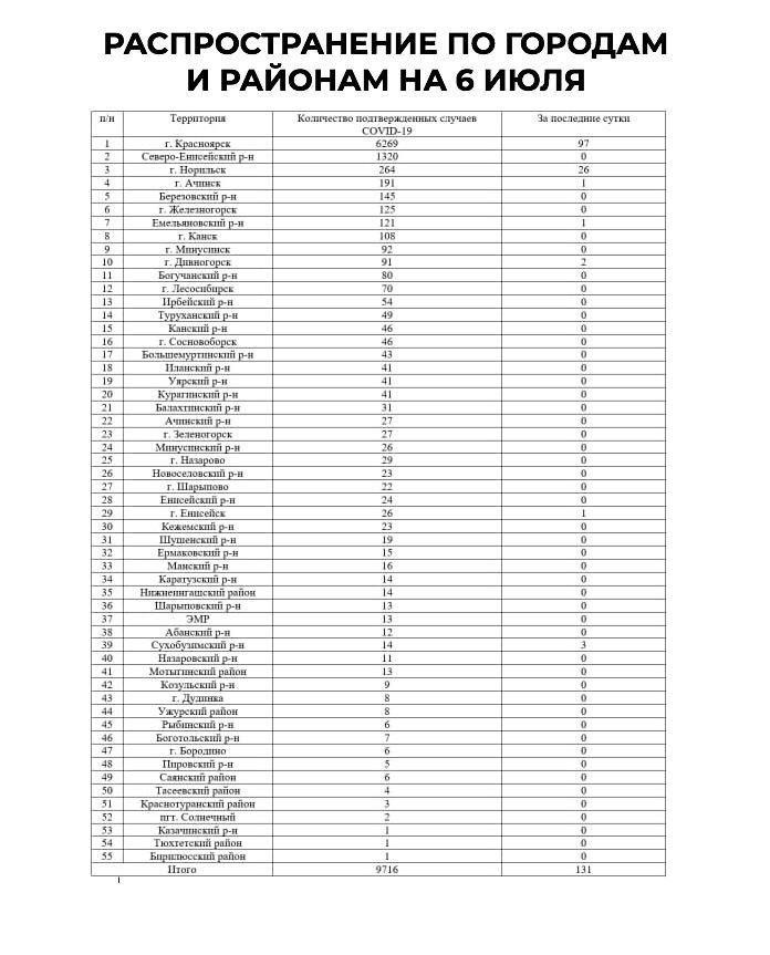 Список красноярский. Статистика коронавируса по Красноярску. Коронавирус статистика Красноярский край. Статистика коронавируса в Красноярском крае. Коронавирус Красноярский край по районам таблица.