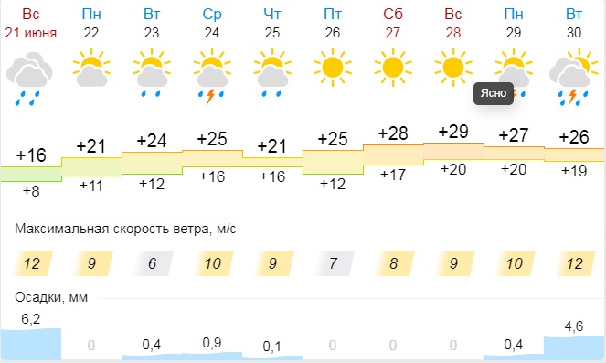 Гисметео яя 2 недели. Гисметео Ярославль на 2 недели. Гисметео Ачинск 2 недели. Гисметео Ачинск на Ачинск. Гисметео Дмитров 2 недели.