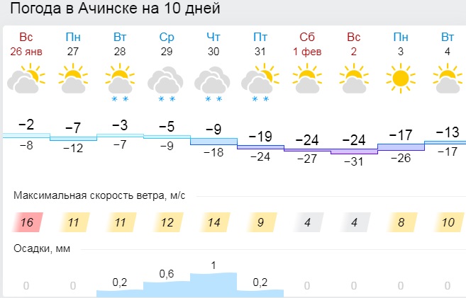 Какая завтра погода в ачинске. Погода в Ачинске. Климат Ачинска. Погода в Ачин к на сегодня. Погода в Ачинске на 10.