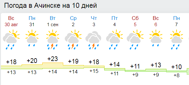 Погода псков гисметео кресты